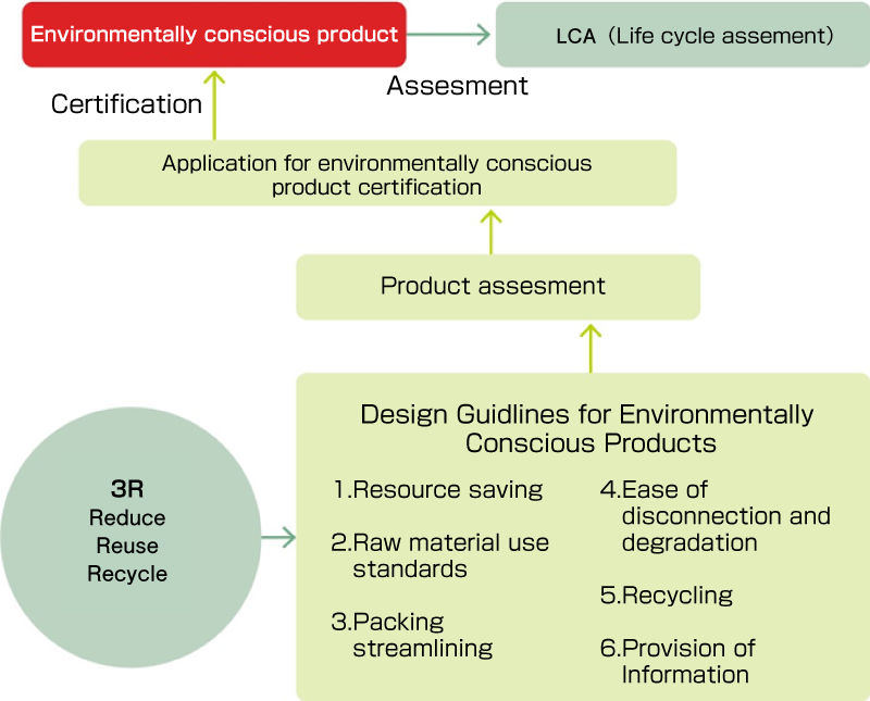 Developing environmentally conscious products