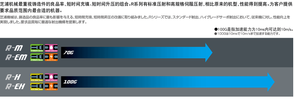 加速能力