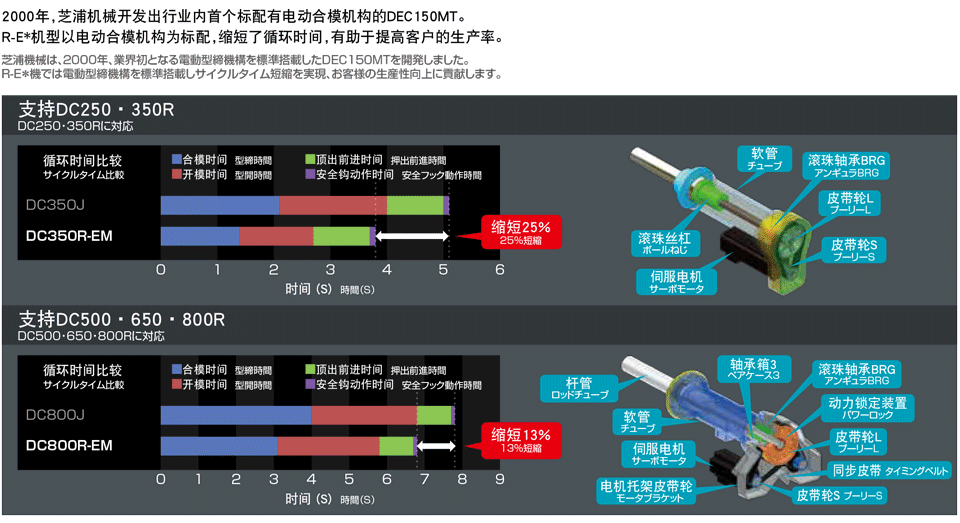 电动合模机构(E型)