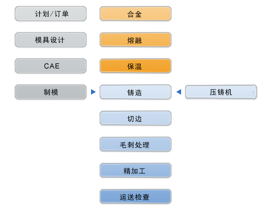 压铸件制造流程