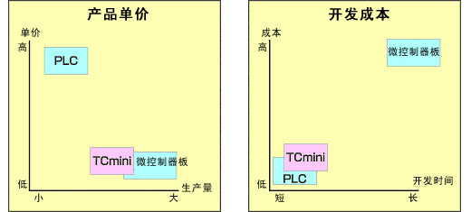 什么是 TCmini?