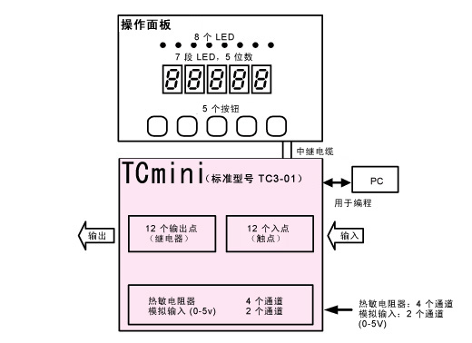 标准机床与操作面板的结合示例