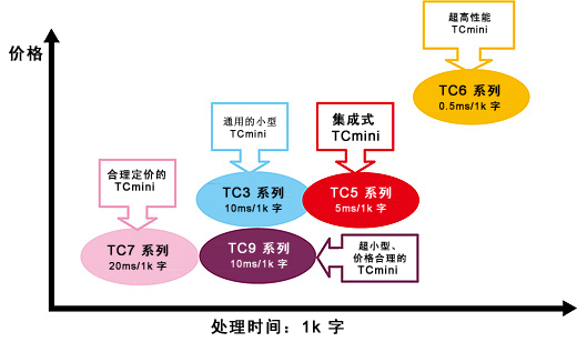 完备的系列！TCmini 系列