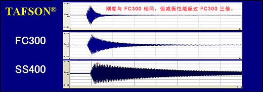 刚度与 FC300 相同，但其减振能力是 FC300 的三倍以上。