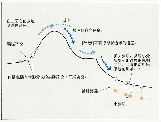 流畅的控制功能