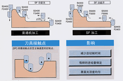 SF 功能