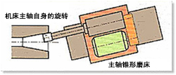 只需短暂的停止,就可在机床上完成作业。