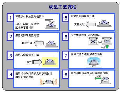 成型工艺流程