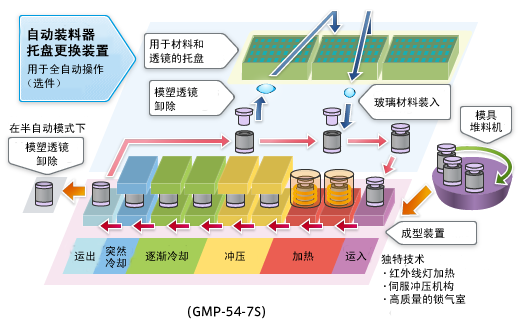光学玻璃模具冲压机(模具成型传输系统)