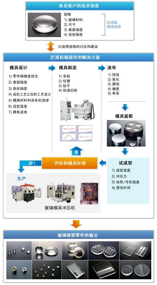 非球面玻璃透镜成型解决方案示例