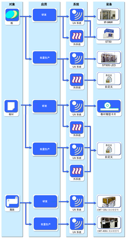 根据应用选择型号