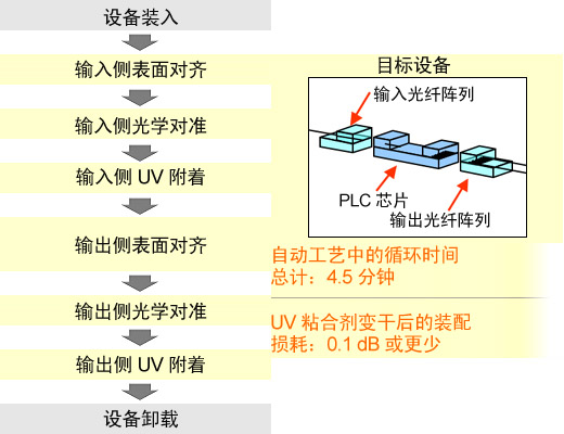 有关 UFA-200 UV 粘附和装配分光片/光纤阵列