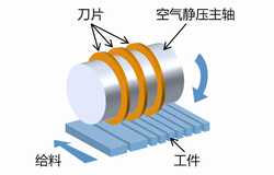多刀片加工