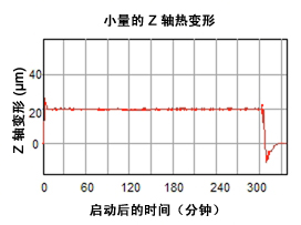 高速且发热量低