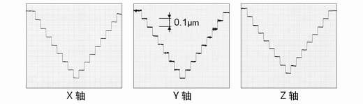 高精度定位和平滑进给