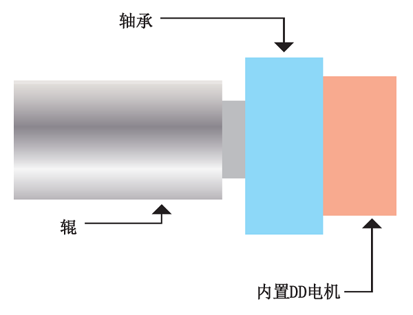 内置DD电机+高精度辊 image2