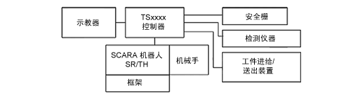 系统结构