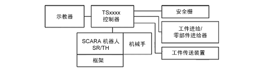 系统结构