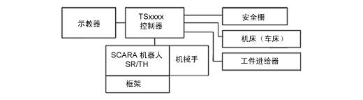 系统结构