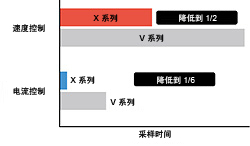 高速计算系统：通过 Velconic 显著提高了伺服性能