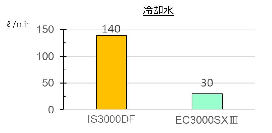 冷却水使用量减少