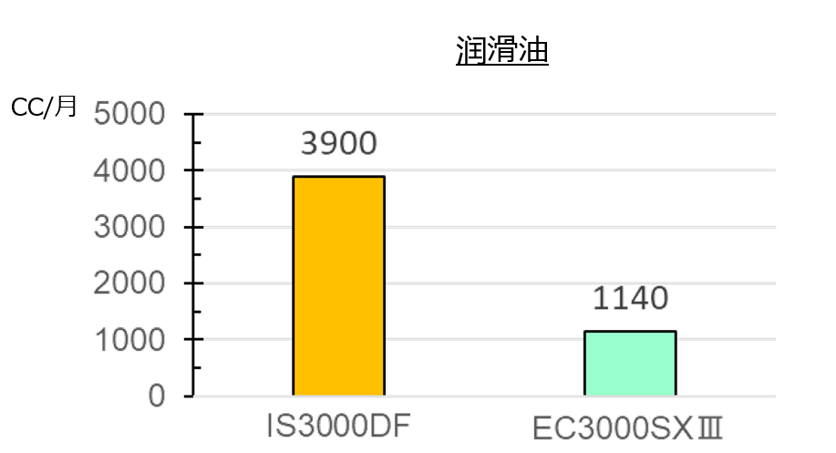 润滑油使用量减少