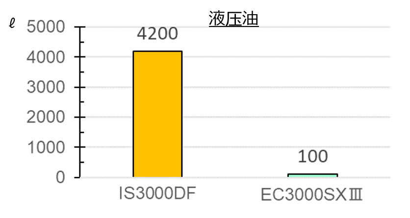 液压油使用量减少