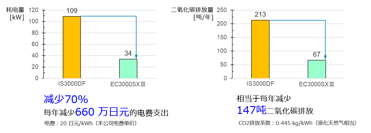 减少耗电量