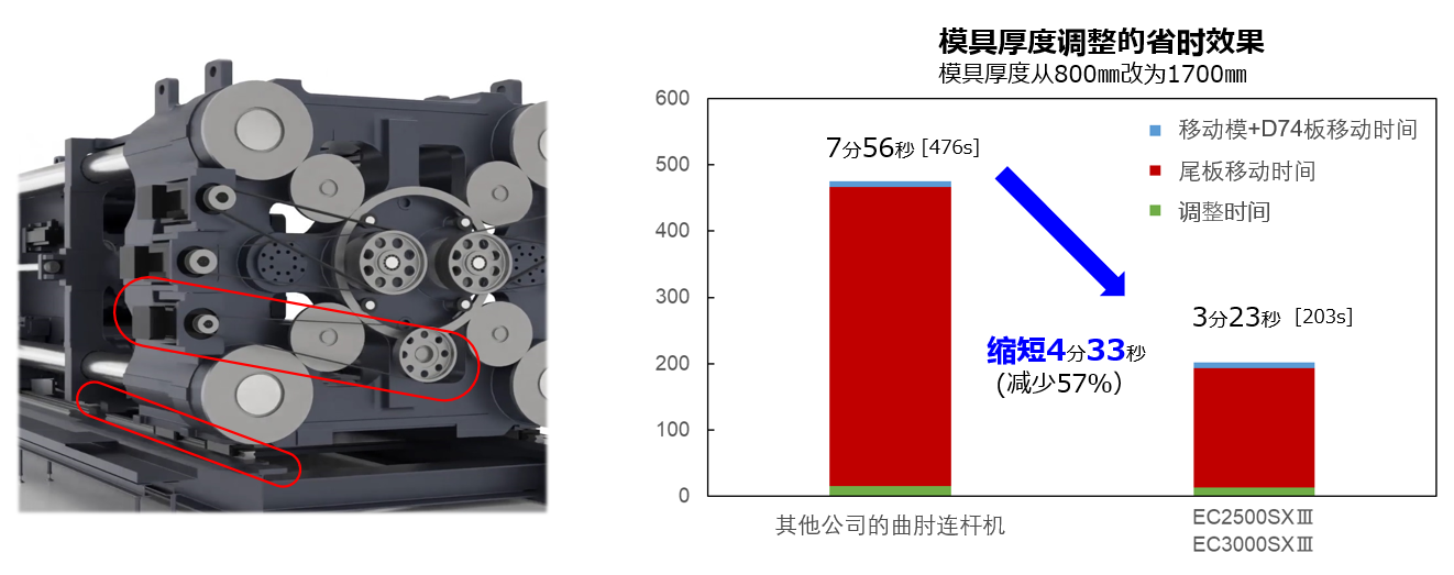 缩短模具更换时间