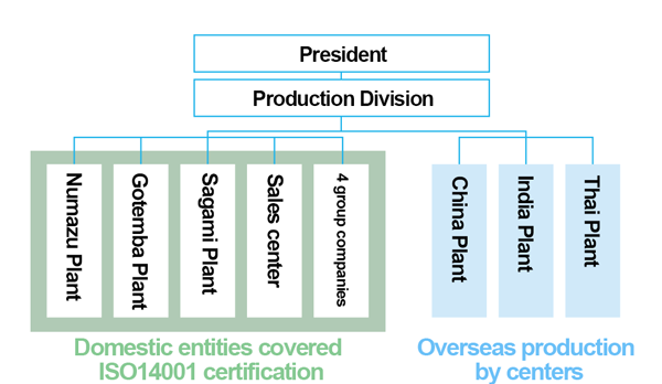 Strengthening the environmental management system