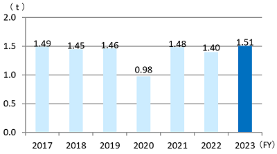 SS discharge by year