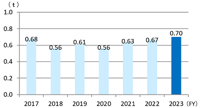n-Hexane discharge by year