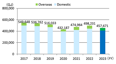 Energy Consumption by Fiscal Year
