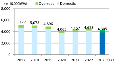 Electricity consumption by year