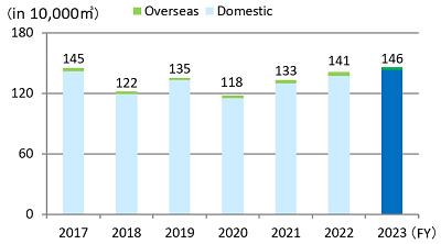 Service Water Consumption by Fiscal Year