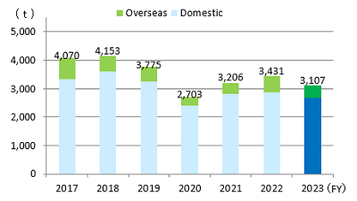 Waste Emissions by Fiscal Year