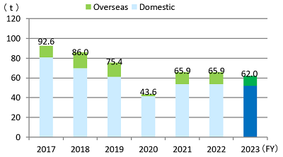Chemical Emissions by Fiscal Year