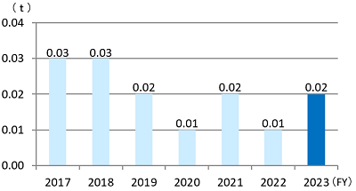 Domestic Soot and Dust Emissions by Fiscal Year