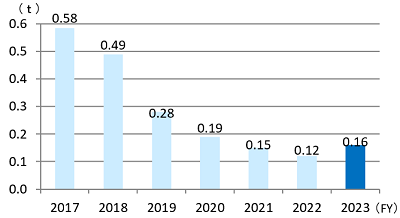 Domestic Sulfur Oxide Emissions by Fiscal Year