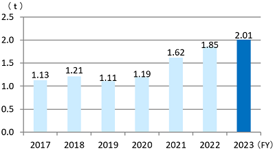 Domestic BOD*¹ Emissions by Fiscal Year