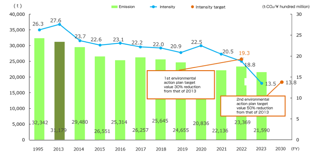 CO₂ emissions, and actual and target intensity
