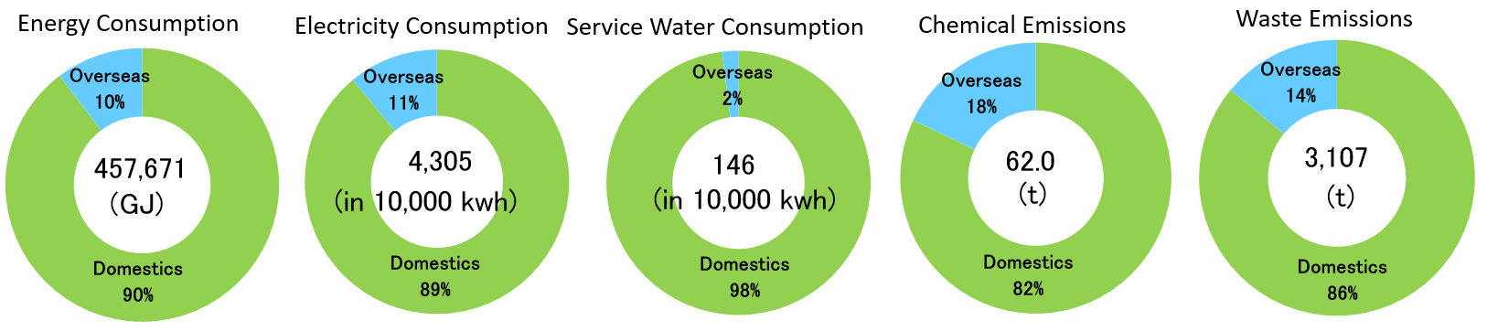 Environmental load from domestic and overseas plants