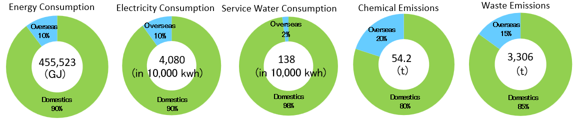 Environmental load from domestic and overseas plants