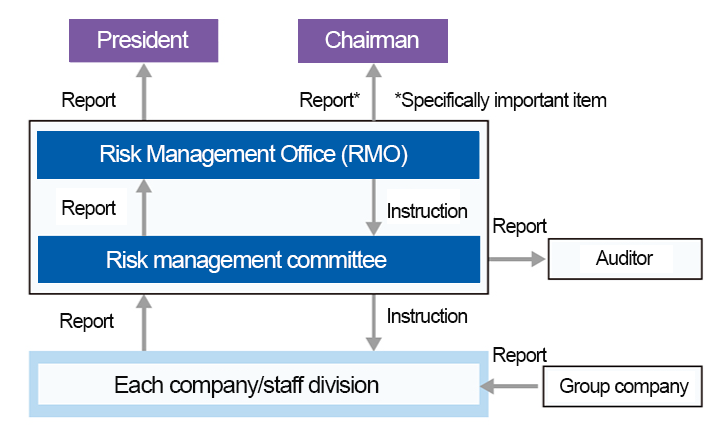 Risk and compliance management system