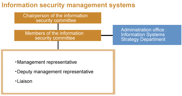 Information security management system