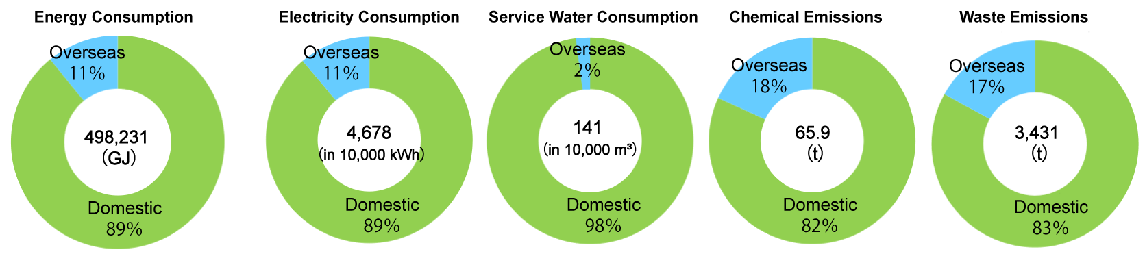 Environmental load from domestic and overseas plants
