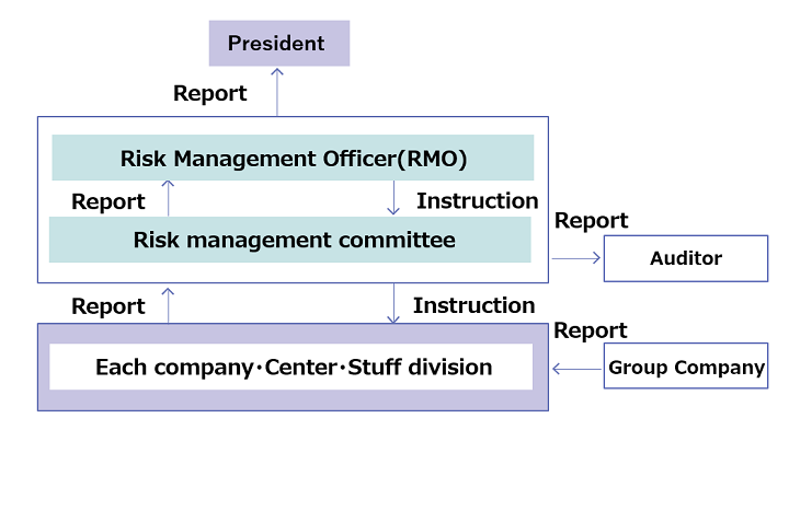 Risk and compliance management system