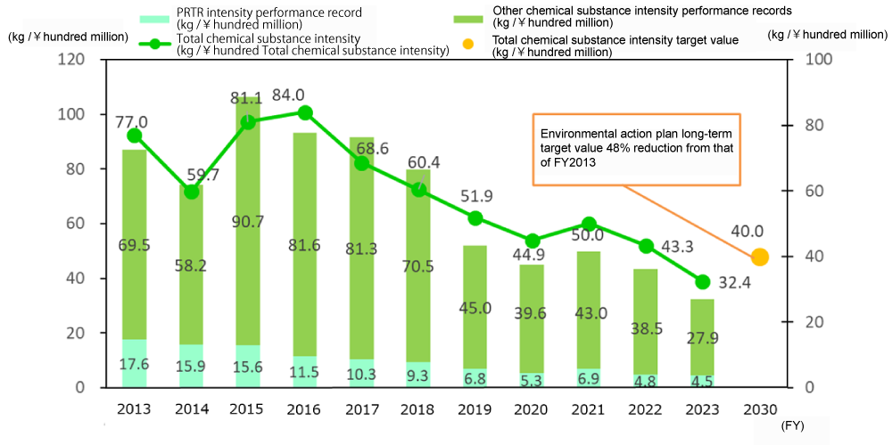 Chemical substance discharge amounts, intensity performance records, and targets