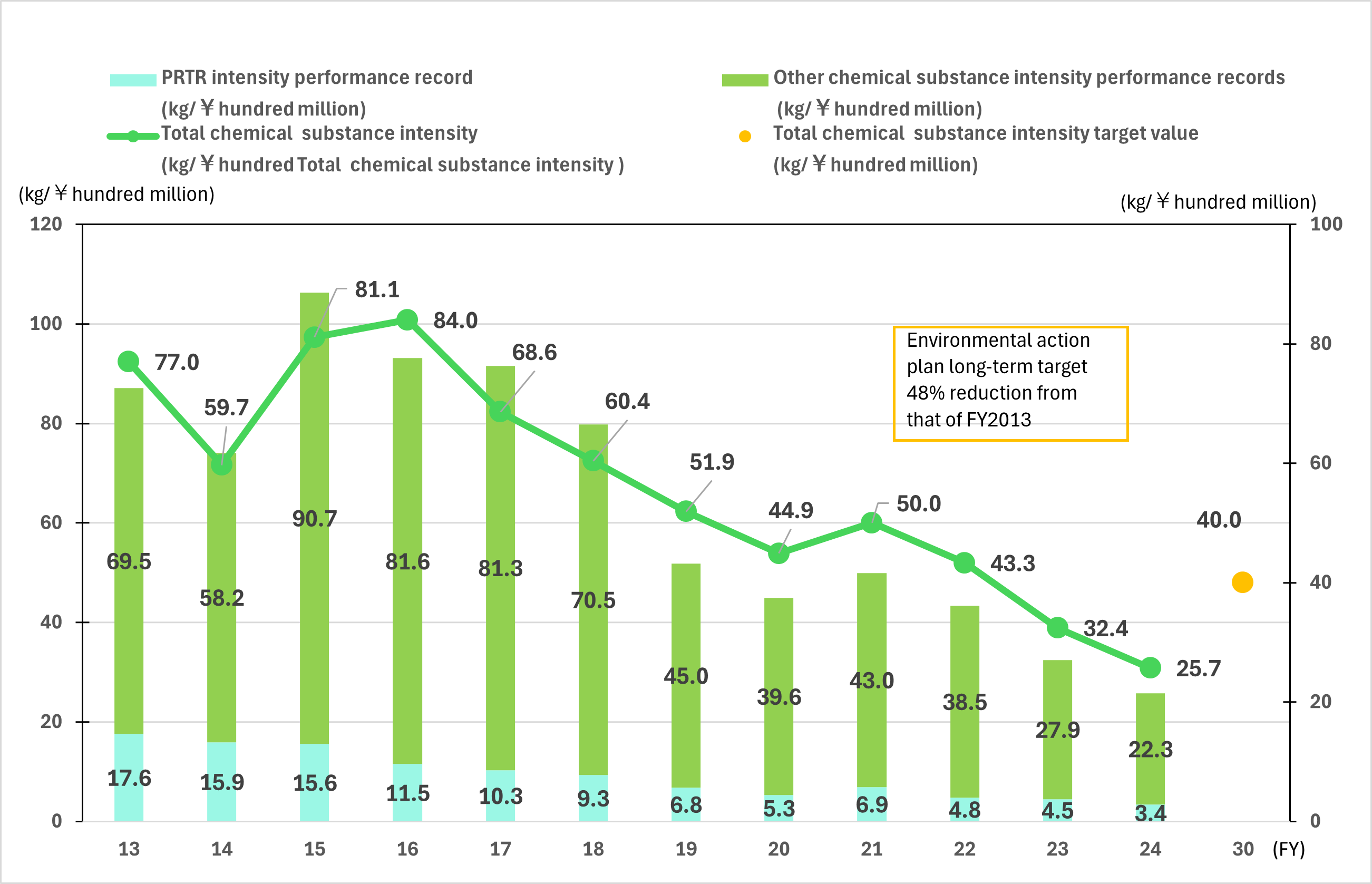 Chemical substance discharge amounts, intensity performance records, and targets
