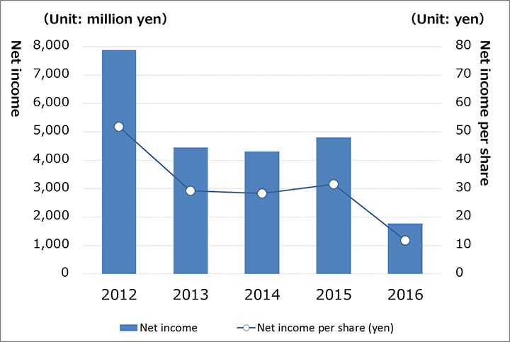 Per share information